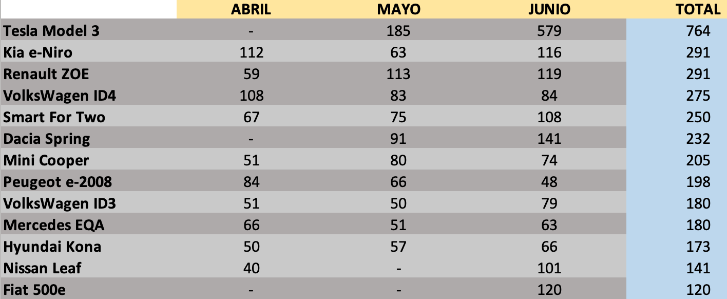 Ránking de vehículos eléctricos más vendidos en España