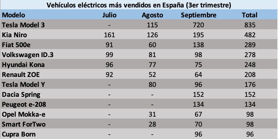 Listado de los vehículos eléctricos más vendidos en España durante el tercer trimestre