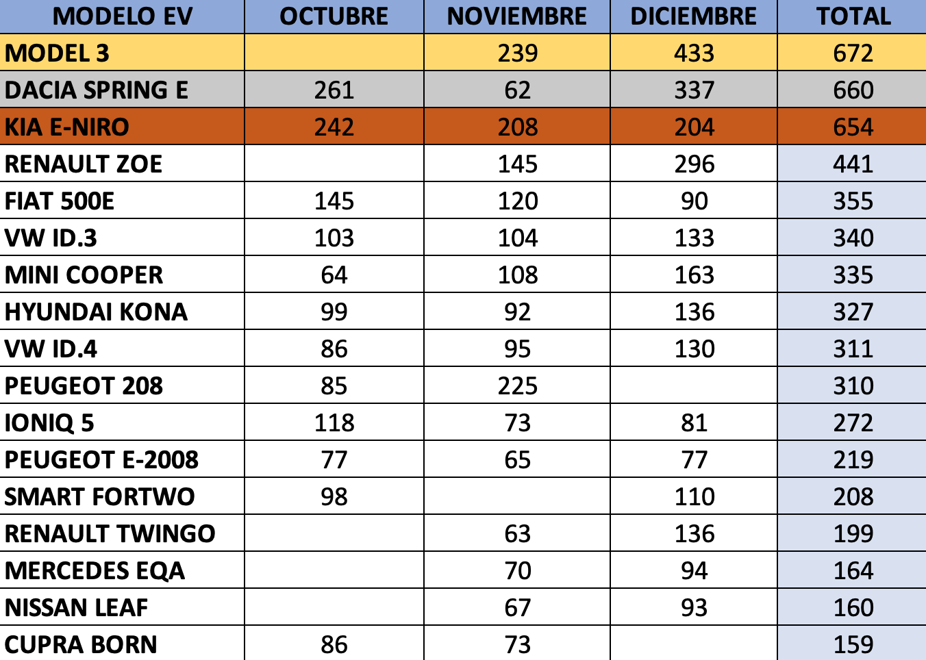 vehículos-electricos-mas-vendidos