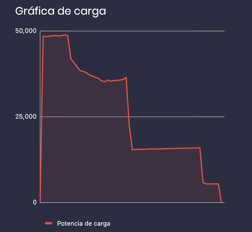 Imagen de la gráfica de carga con el MG ZS EV