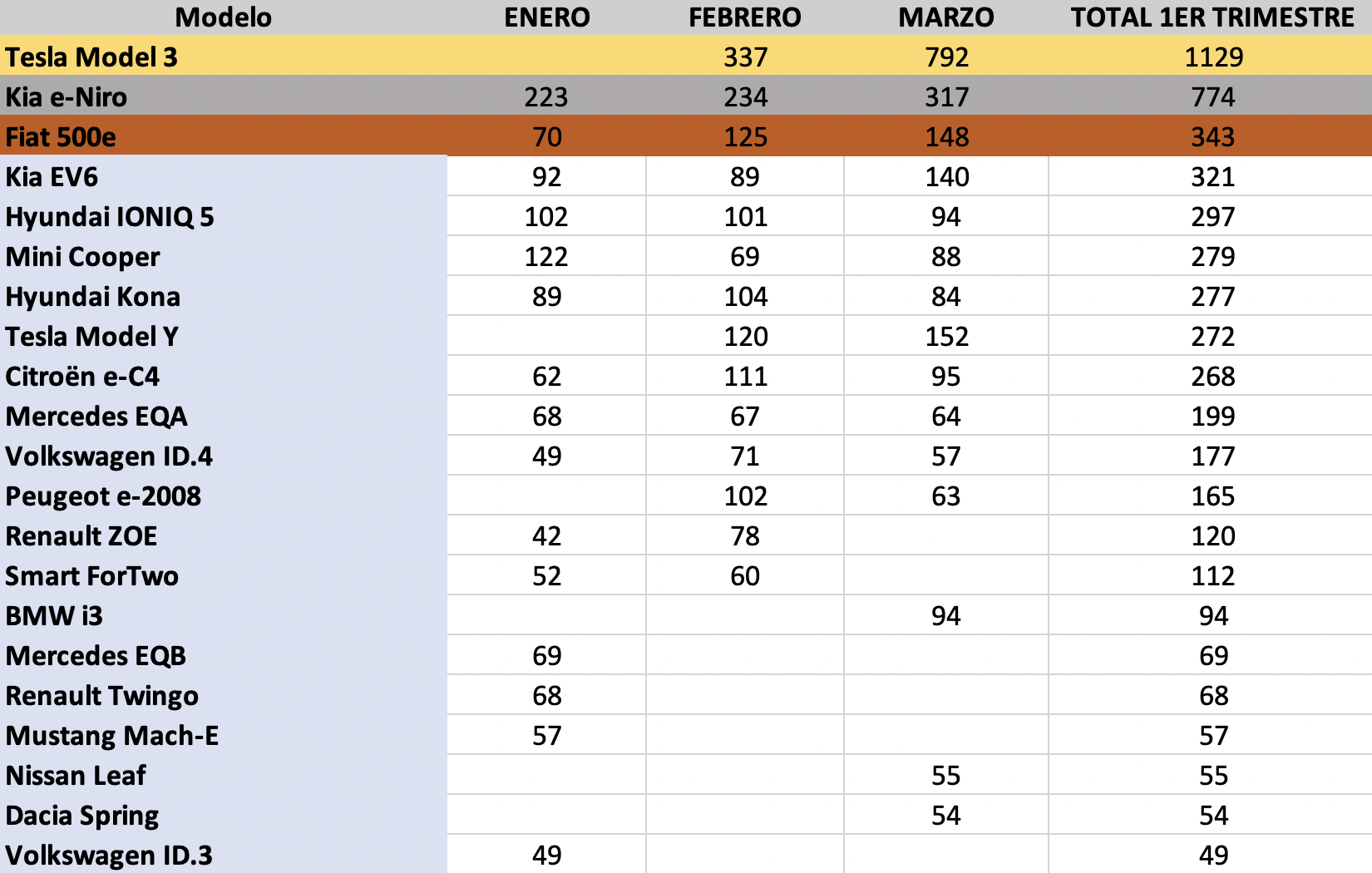 los-vehiculos-electricos-mas-vendidos-1er-trimestre-2022