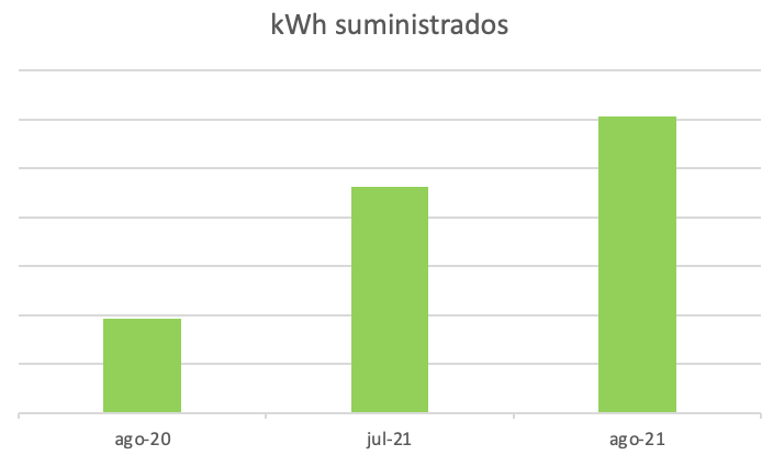 Agosto supone un record en el numero de cargas de vehículos eléctricos