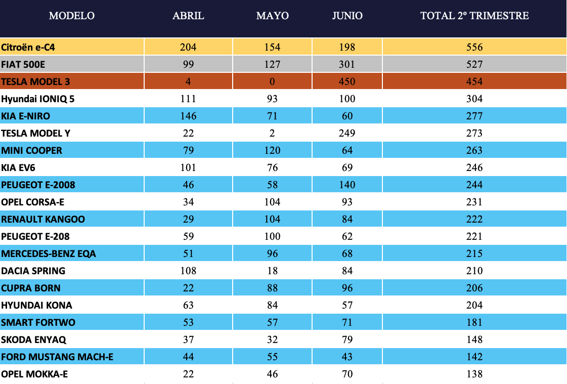 Vehículos Eléctricos más vendidos durante el 2º trimestre de 2022