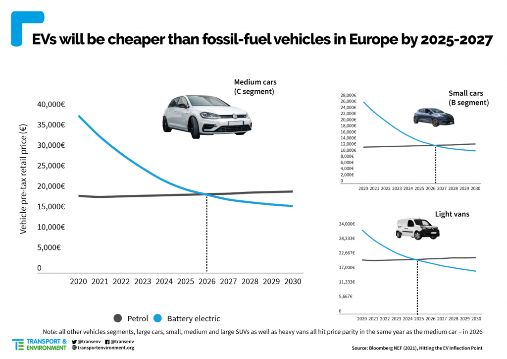 Los vehiculos eléctricos serán más baratos que los de combustión en 2027
