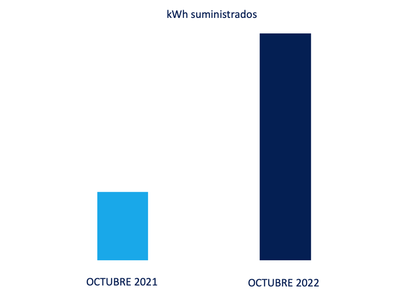 Zunder continúa creciendo en octubre