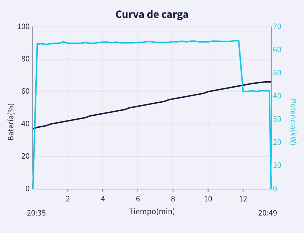 Probamos el BYD Surf